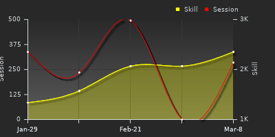 Player Trend Graph