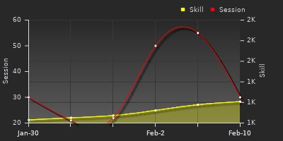 Player Trend Graph