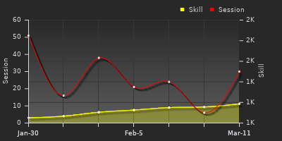 Player Trend Graph