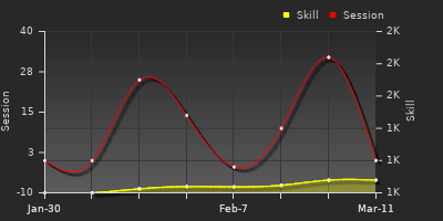 Player Trend Graph