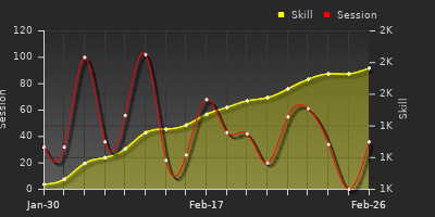 Player Trend Graph