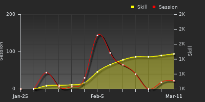 Player Trend Graph