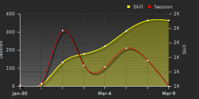 Player Trend Graph