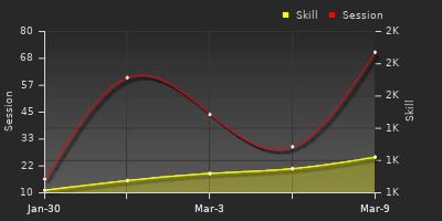 Player Trend Graph