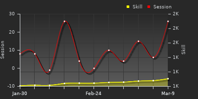 Player Trend Graph