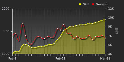 Player Trend Graph