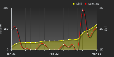 Player Trend Graph