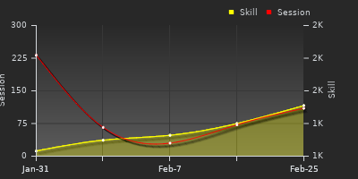 Player Trend Graph