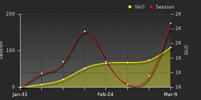 Player Trend Graph