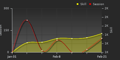 Player Trend Graph