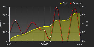 Player Trend Graph