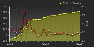 Player Trend Graph