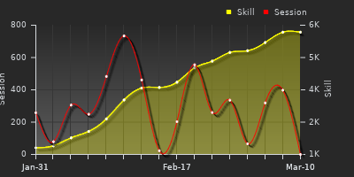 Player Trend Graph