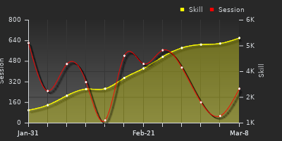 Player Trend Graph