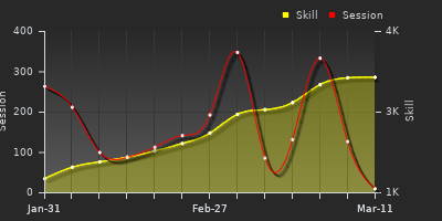 Player Trend Graph