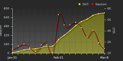 Player Trend Graph