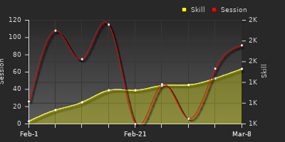 Player Trend Graph