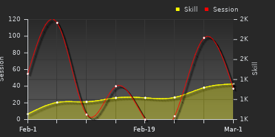 Player Trend Graph