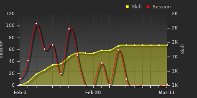 Player Trend Graph