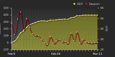 Player Trend Graph