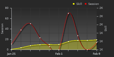 Player Trend Graph