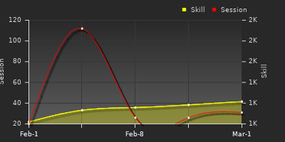 Player Trend Graph