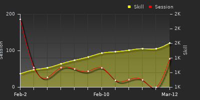 Player Trend Graph