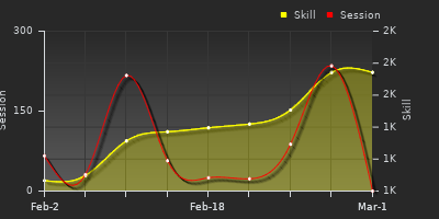 Player Trend Graph