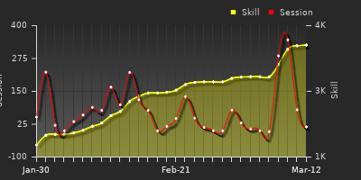 Player Trend Graph