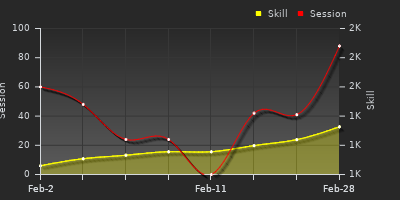 Player Trend Graph