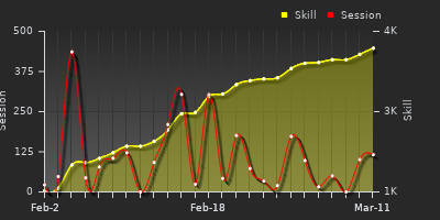 Player Trend Graph