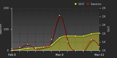 Player Trend Graph