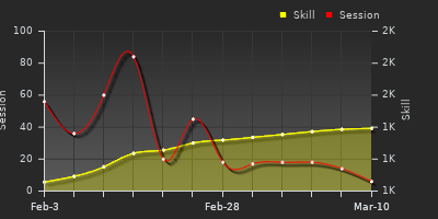 Player Trend Graph