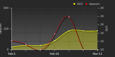 Player Trend Graph