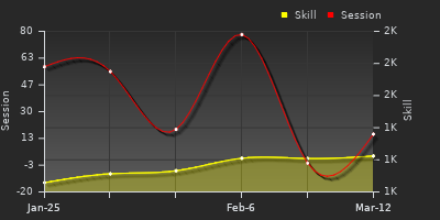 Player Trend Graph