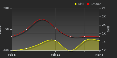 Player Trend Graph