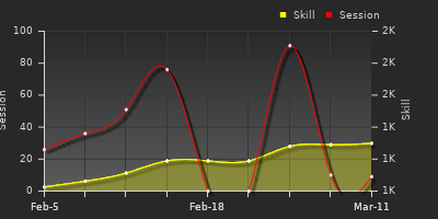 Player Trend Graph