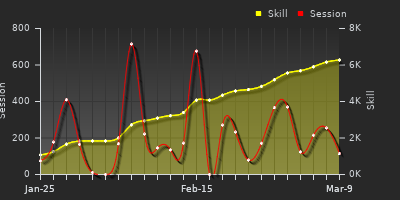 Player Trend Graph