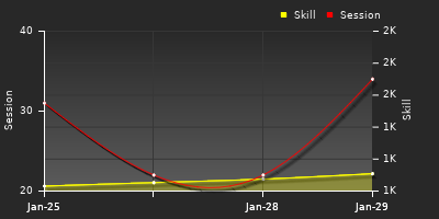 Player Trend Graph