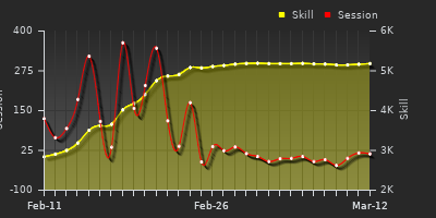 Player Trend Graph