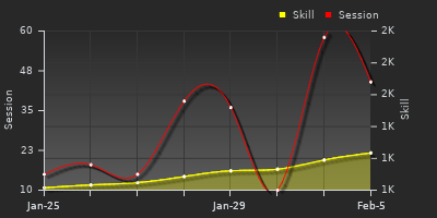 Player Trend Graph