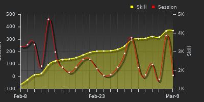 Player Trend Graph