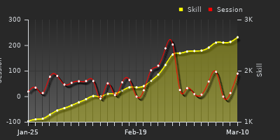 Player Trend Graph