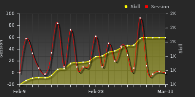 Player Trend Graph