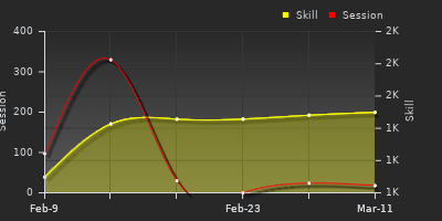 Player Trend Graph