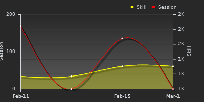 Player Trend Graph