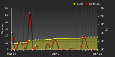 Player Trend Graph