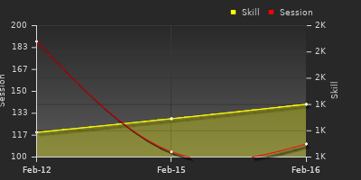 Player Trend Graph