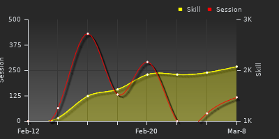 Player Trend Graph