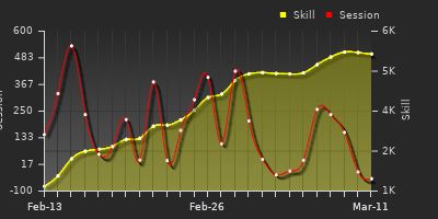 Player Trend Graph